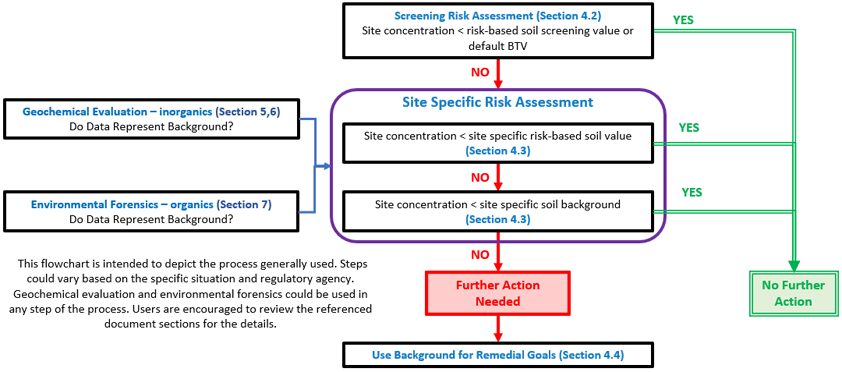 Archive Flowcharts 3
